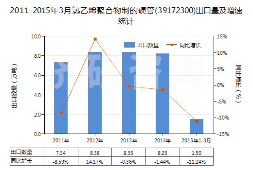 2011-2015年3月氯乙烯聚合物制的硬管(39172300)出口量及增速統(tǒng)計(jì)